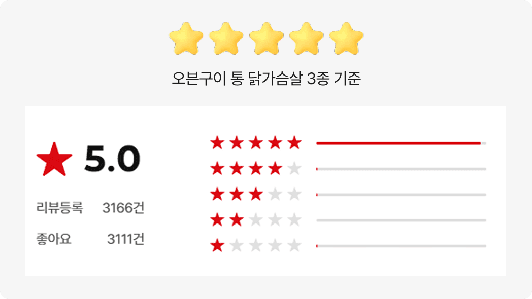 소비자 평균 만족도 99% <b>후기가 입증하는 퀄리티</b>